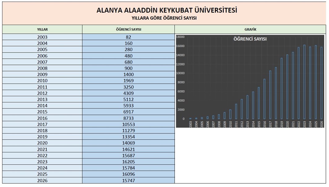 Bu tablo, Alanya Alaaddin Keykubat Üniversitesi'nin 2003 ile 2026 yılları arasındaki öğrenci sayısı verilerini ve bu verilerin yıllık gelişimini gösteren bir sütun grafiğini içermektedir.  Tablo, yaklaşık 23 yıllık bir süreçte üniversitenin öğrenci kapasitesindeki değişimi sayısal ve görsel olarak özetlemektedir.